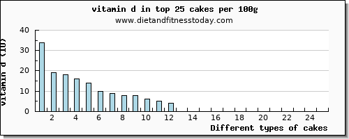 cakes vitamin d per 100g